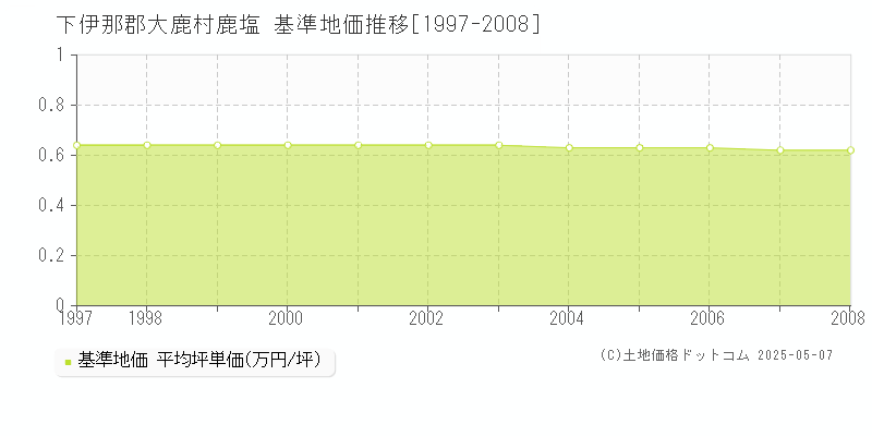 下伊那郡大鹿村鹿塩の基準地価推移グラフ 