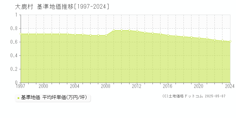大鹿村(長野県)の基準地価推移グラフ(坪単価)[1997-2024年]