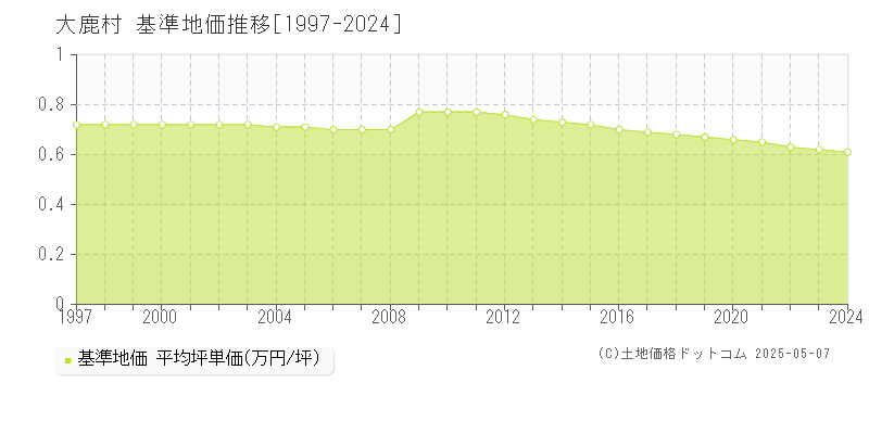 下伊那郡大鹿村全域の基準地価推移グラフ 