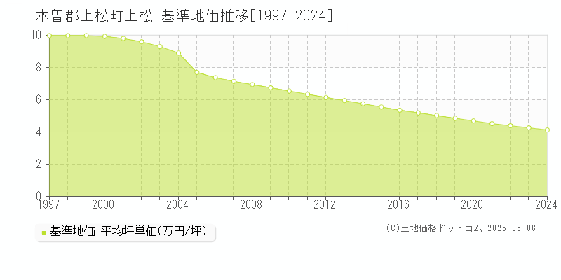 上松(木曽郡上松町)の基準地価推移グラフ(坪単価)[1997-2024年]