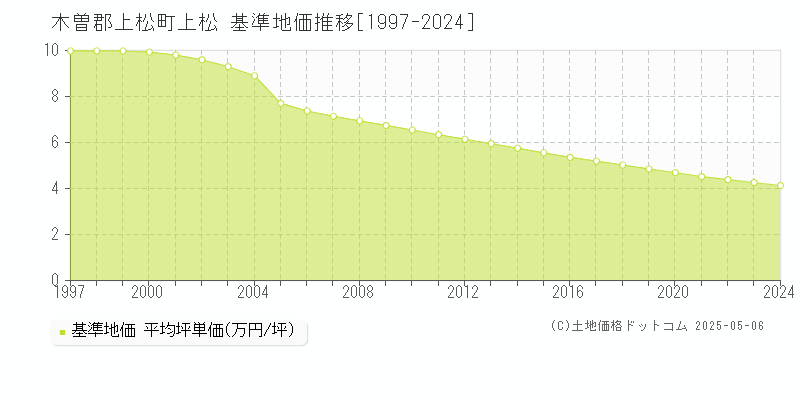 木曽郡上松町上松の基準地価推移グラフ 