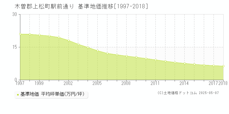 木曽郡上松町駅前通りの基準地価推移グラフ 