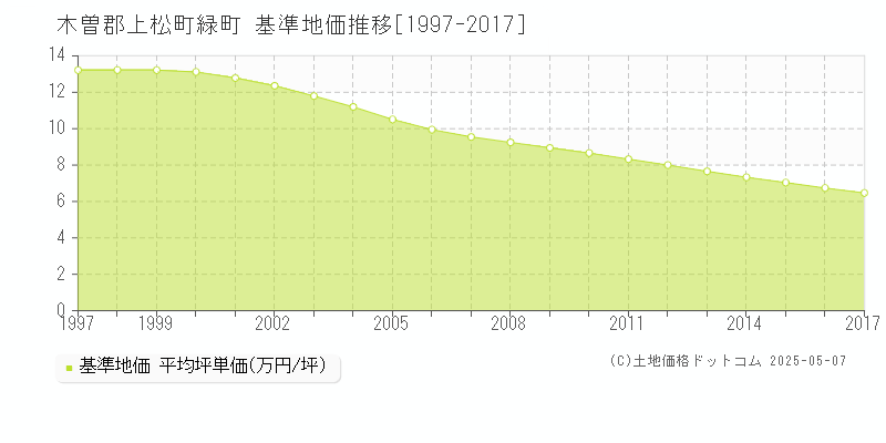 緑町(木曽郡上松町)の基準地価推移グラフ(坪単価)[1997-2017年]