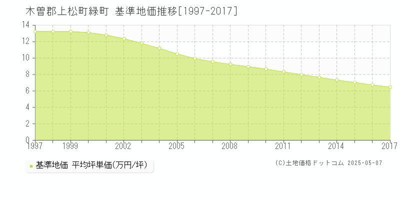 木曽郡上松町緑町の基準地価推移グラフ 