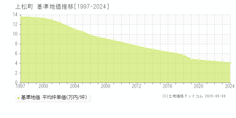 上松町(長野県)の基準地価推移グラフ(坪単価)[1997-2024年]