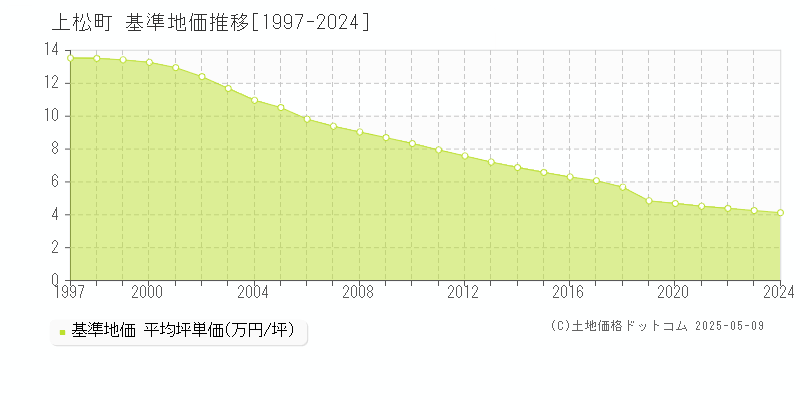 木曽郡上松町の基準地価推移グラフ 