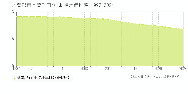田立(木曽郡南木曽町)の基準地価推移グラフ(坪単価)[1997-2024年]