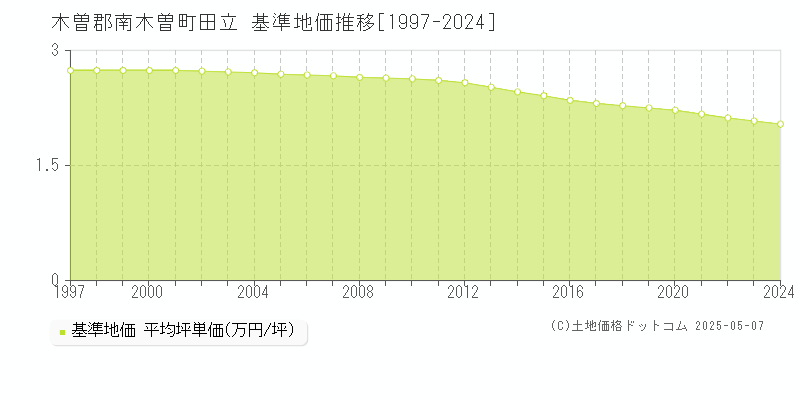 木曽郡南木曽町田立の基準地価推移グラフ 