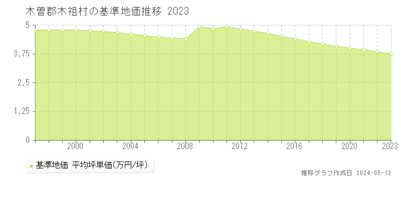 木曽郡木祖村の基準地価推移グラフ 