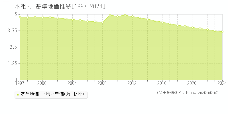 木祖村(長野県)の基準地価推移グラフ(坪単価)[1997-2024年]