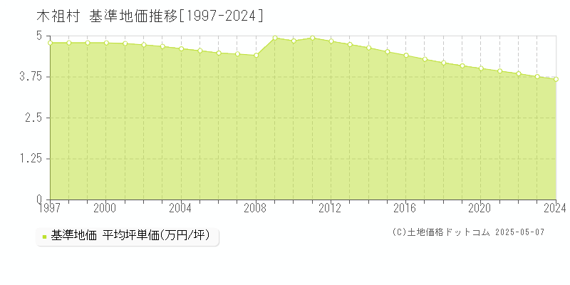 木曽郡木祖村の基準地価推移グラフ 