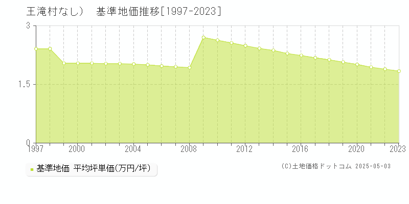 （大字なし）(王滝村)の基準地価推移グラフ(坪単価)[1997-2023年]