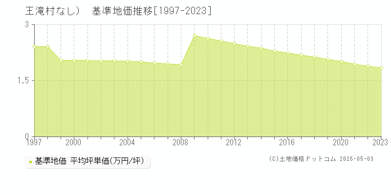 木曽郡王滝村（大字なし）の基準地価推移グラフ 