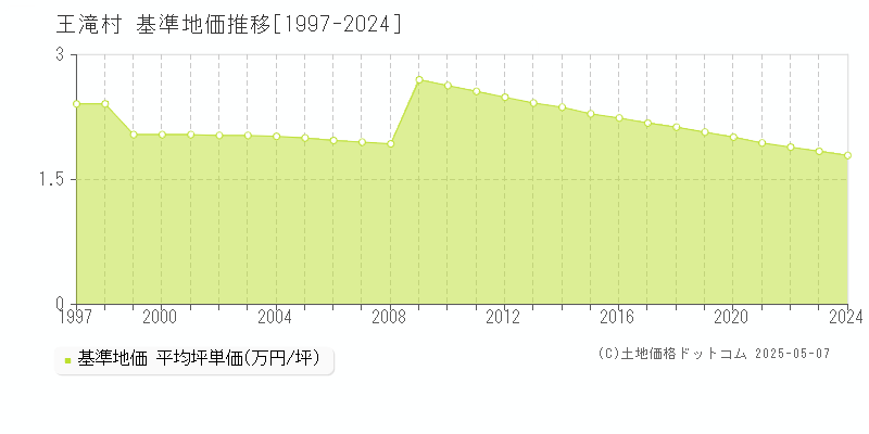王滝村(長野県)の基準地価推移グラフ(坪単価)[1997-2024年]