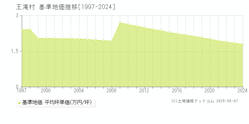 木曽郡王滝村全域の基準地価推移グラフ 