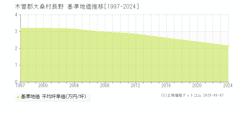 木曽郡大桑村長野の基準地価推移グラフ 