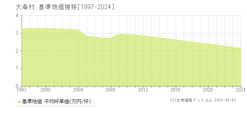 大桑村(長野県)の基準地価推移グラフ(坪単価)[1997-2024年]