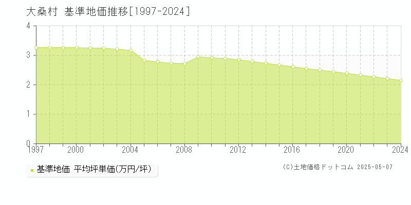 木曽郡大桑村全域の基準地価推移グラフ 