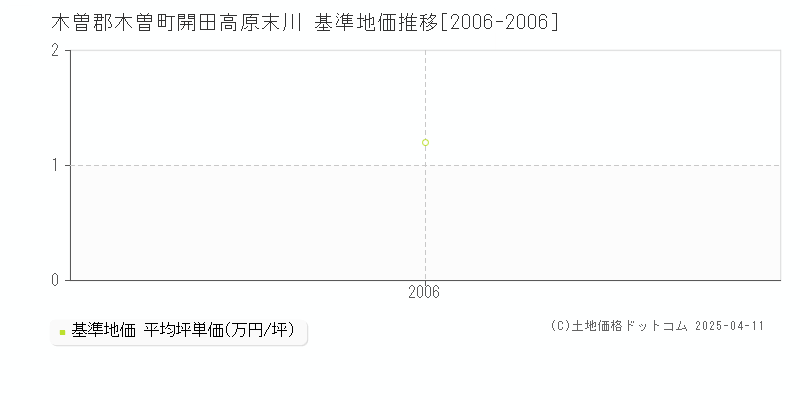 木曽郡木曽町開田高原末川の基準地価推移グラフ 