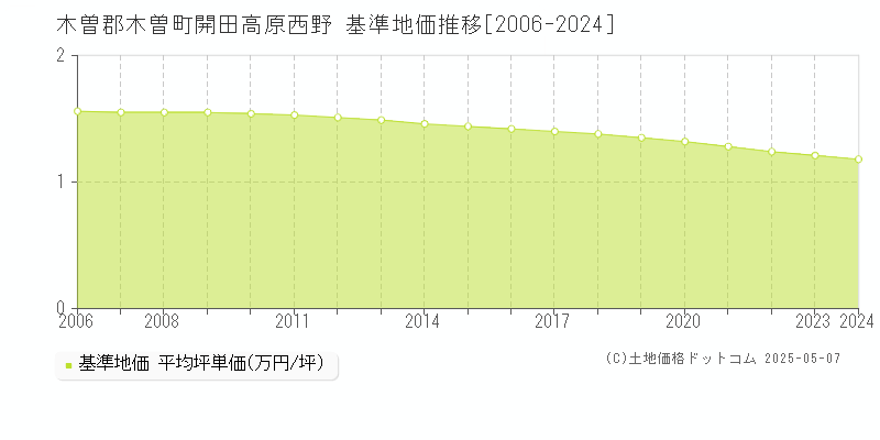 開田高原西野(木曽郡木曽町)の基準地価推移グラフ(坪単価)[2006-2024年]