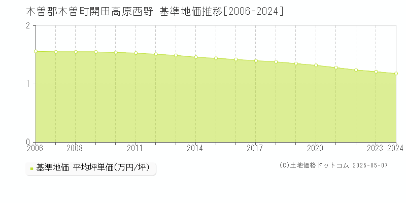 木曽郡木曽町開田高原西野の基準地価推移グラフ 