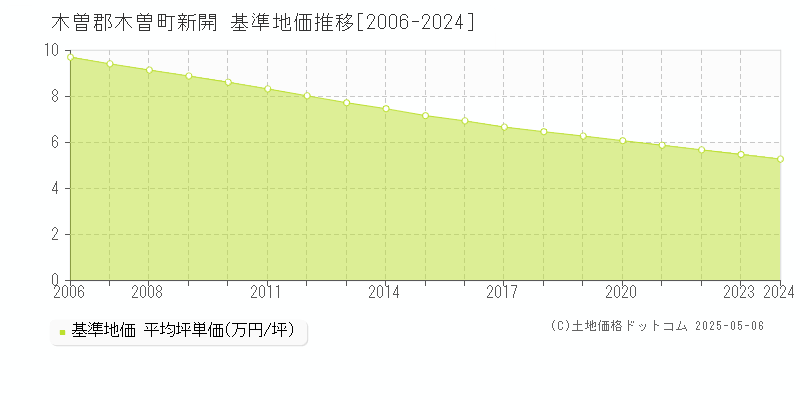 新開(木曽郡木曽町)の基準地価推移グラフ(坪単価)[2006-2024年]
