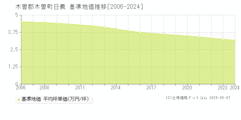 木曽郡木曽町日義の基準地価推移グラフ 