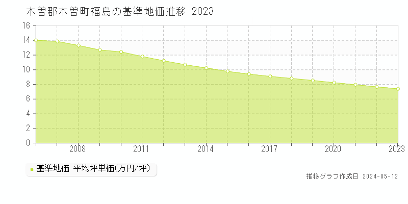 木曽郡木曽町福島の基準地価推移グラフ 