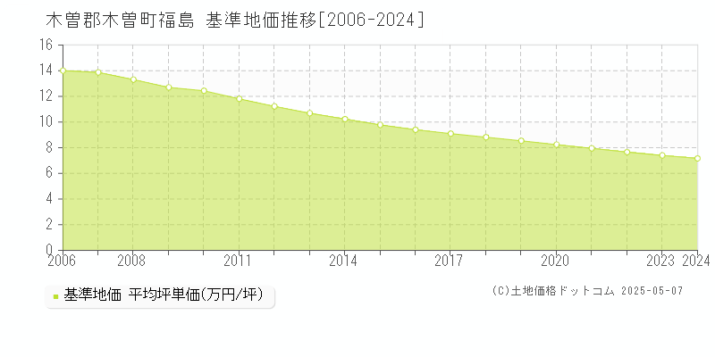 福島(木曽郡木曽町)の基準地価推移グラフ(坪単価)[2006-2024年]
