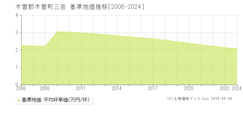 三岳(木曽郡木曽町)の基準地価推移グラフ(坪単価)[2006-2024年]
