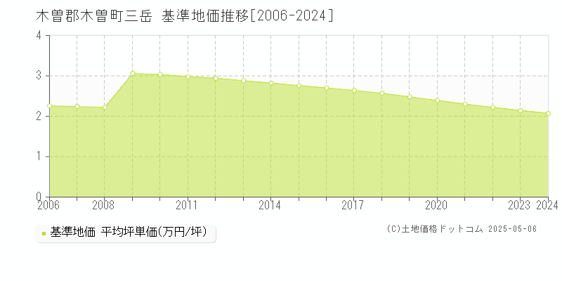 木曽郡木曽町三岳の基準地価推移グラフ 