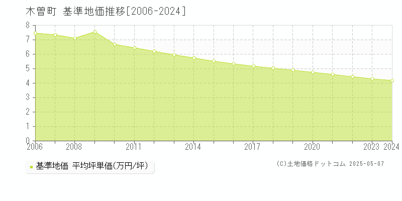 木曽町(長野県)の基準地価推移グラフ(坪単価)[2006-2024年]
