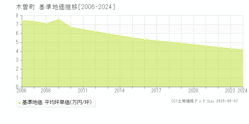 木曽郡木曽町の基準地価推移グラフ 