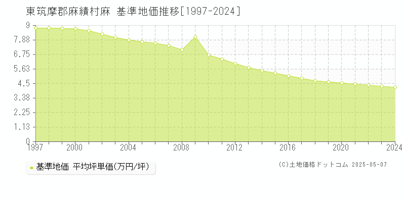 麻(東筑摩郡麻績村)の基準地価推移グラフ(坪単価)[1997-2024年]