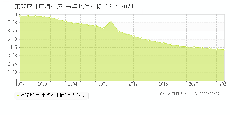 東筑摩郡麻績村麻の基準地価推移グラフ 