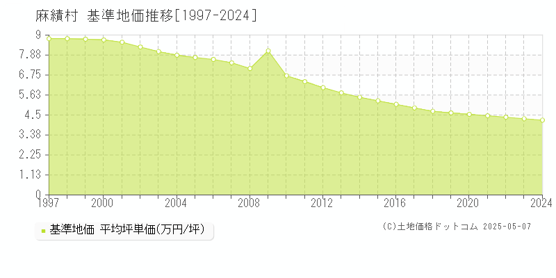 麻績村(長野県)の基準地価推移グラフ(坪単価)[1997-2024年]