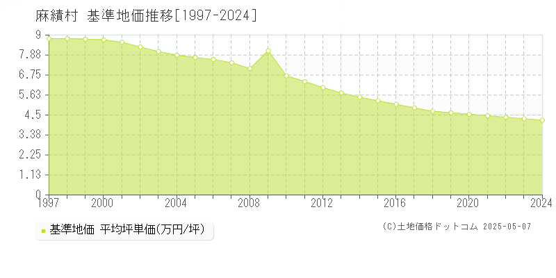 東筑摩郡麻績村の基準地価推移グラフ 