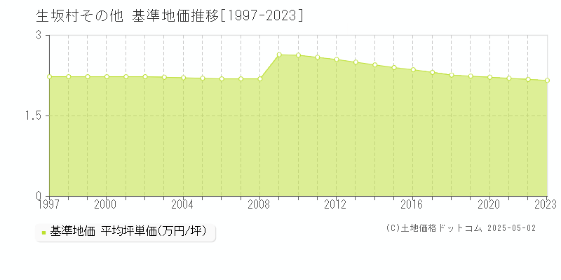 その他(生坂村)の基準地価推移グラフ(坪単価)[1997-2023年]