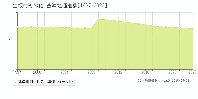 東筑摩郡生坂村の基準地価推移グラフ 