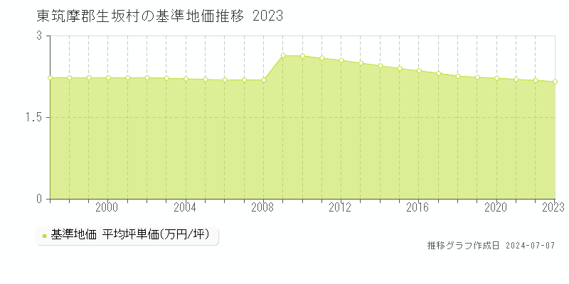 東筑摩郡生坂村全域の基準地価推移グラフ 