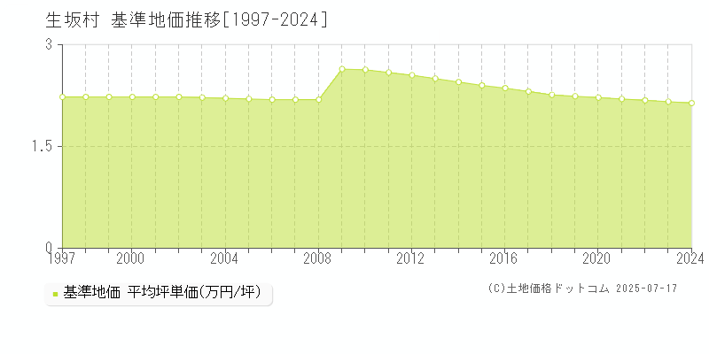 全域(生坂村)の基準地価推移グラフ(坪単価)[1997-2024年]