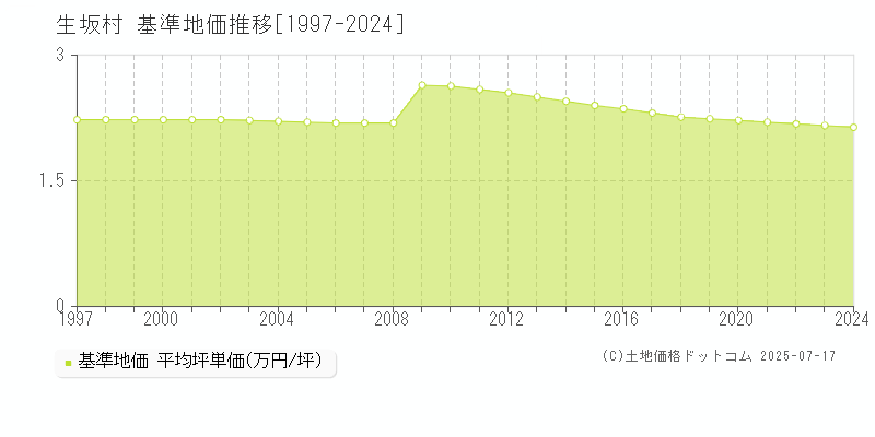 東筑摩郡生坂村の基準地価推移グラフ 