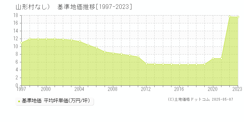 東筑摩郡山形村（大字なし）の基準地価推移グラフ 