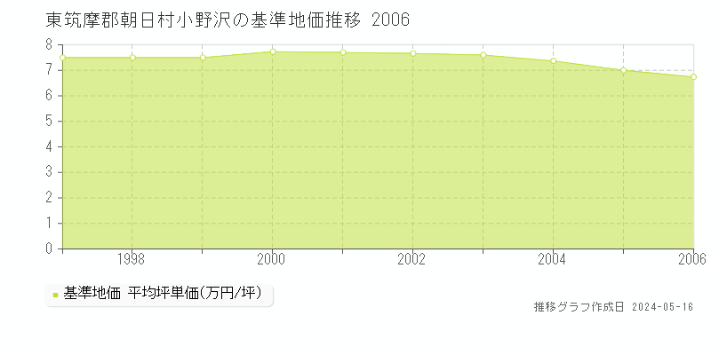 東筑摩郡朝日村小野沢の基準地価推移グラフ 