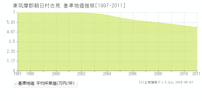 古見(東筑摩郡朝日村)の基準地価推移グラフ(坪単価)[1997-2011年]