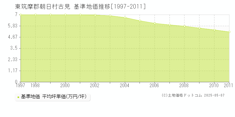 東筑摩郡朝日村古見の基準地価推移グラフ 