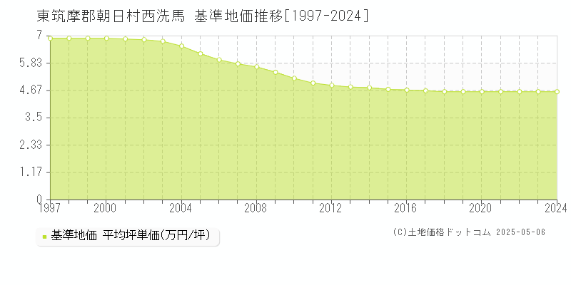 西洗馬(東筑摩郡朝日村)の基準地価推移グラフ(坪単価)[1997-2024年]