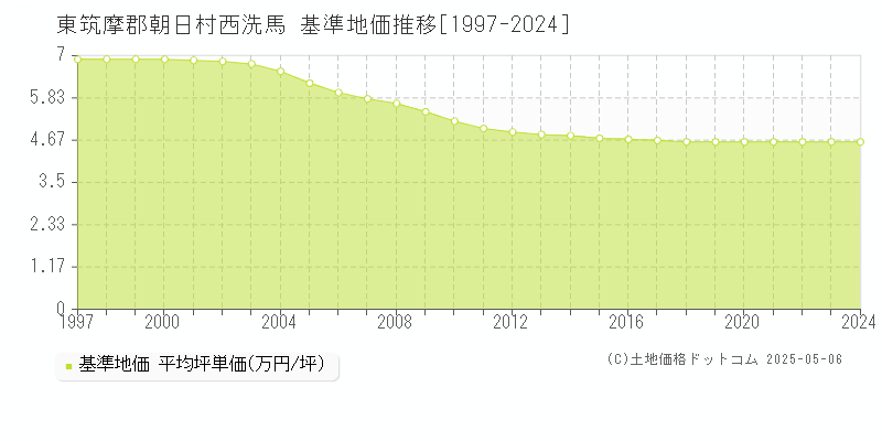 東筑摩郡朝日村西洗馬の基準地価推移グラフ 