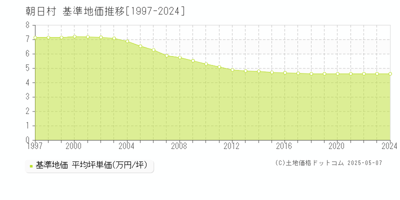 朝日村(長野県)の基準地価推移グラフ(坪単価)[1997-2024年]