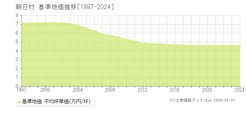 東筑摩郡朝日村全域の基準地価推移グラフ 